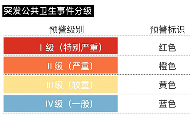 突发公共卫生事件分级